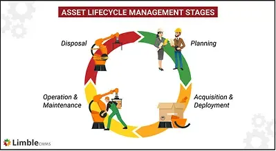 Asset Lifecycle & Preventive Maintenance